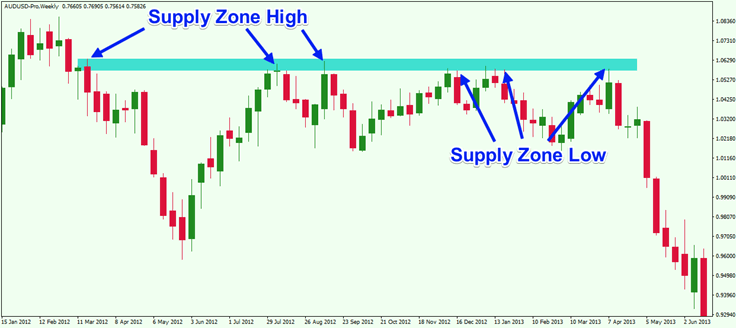 Supply Zone in Price Chart