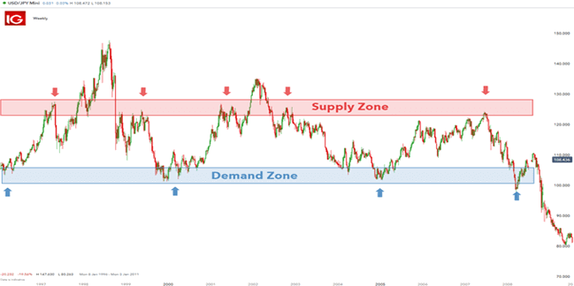 Supply and Demand Forex