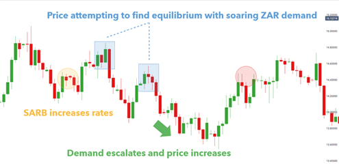 USDZAR Price Chart