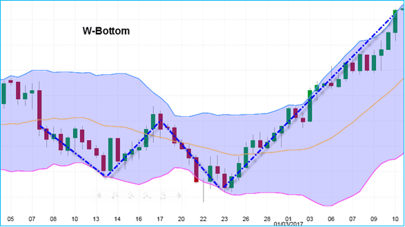 W Bottom Chart