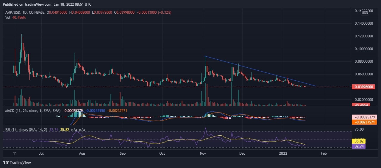 AMP Price Analysis