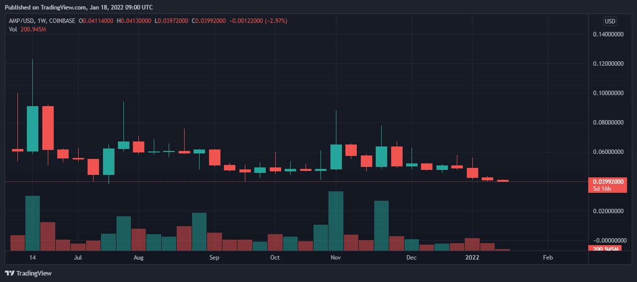 Prediksi harga AMP