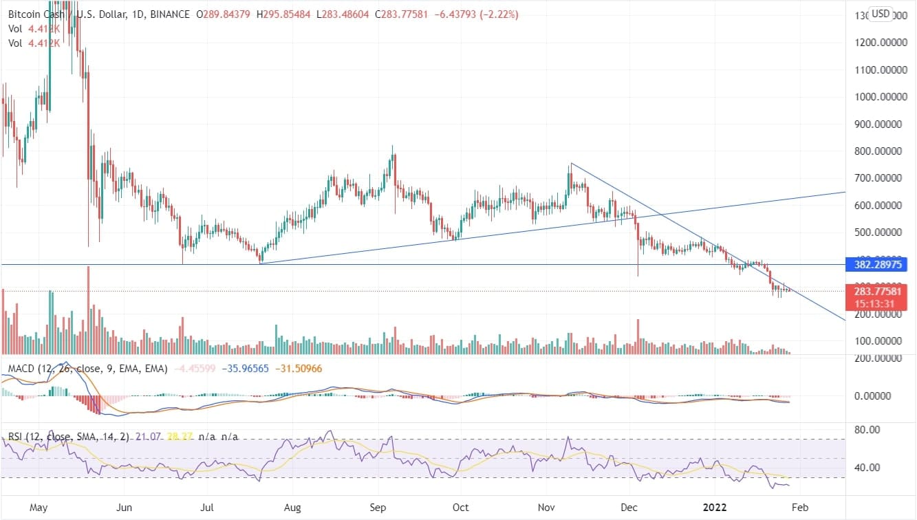 BCH price chart