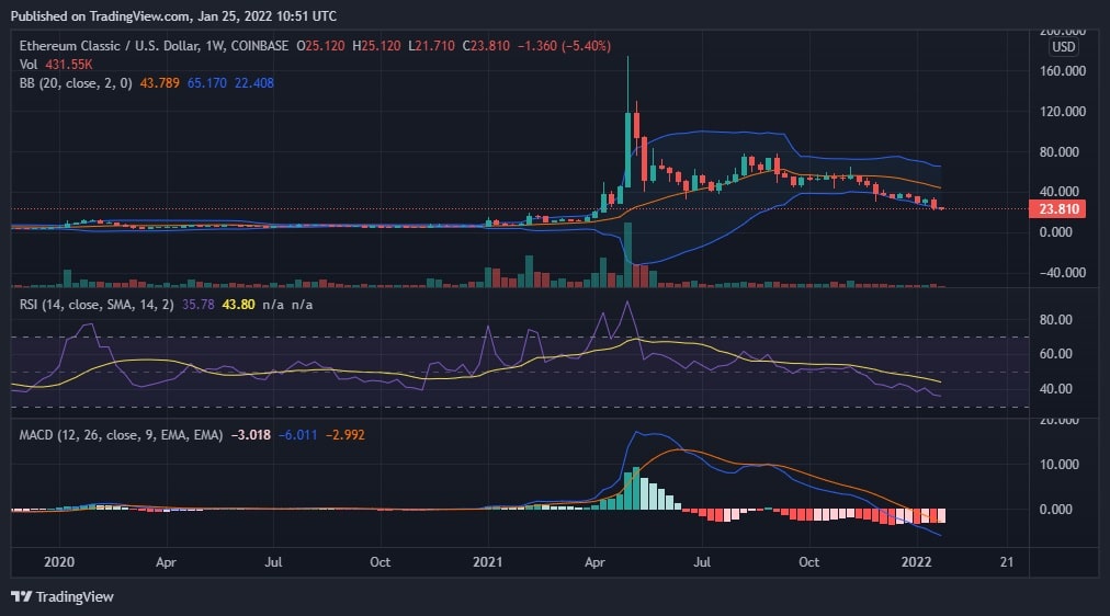 Ethereum classic price chart