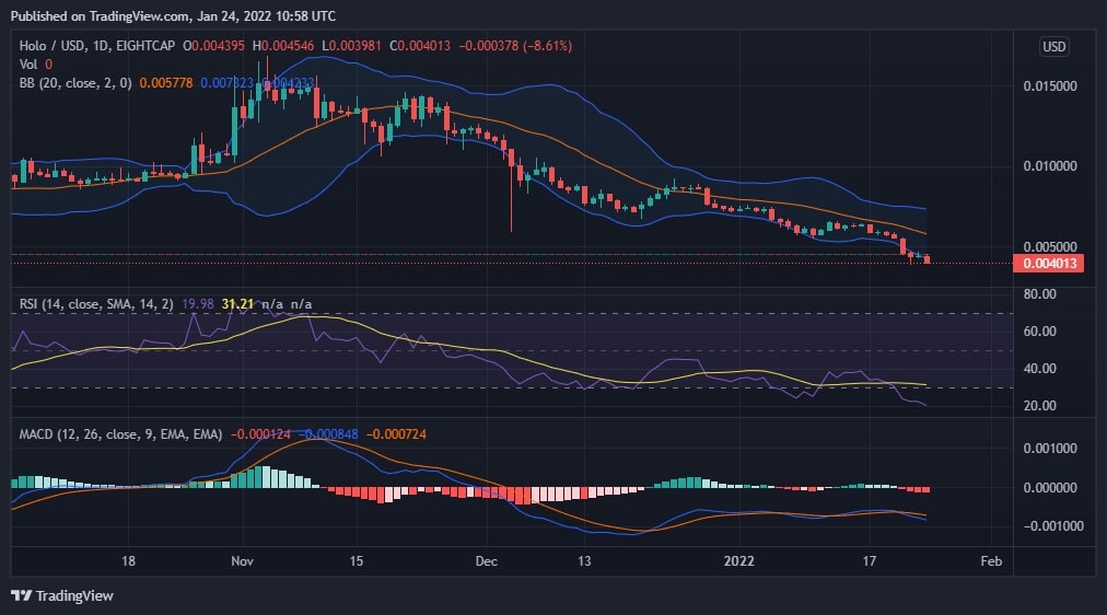 Holo Price Analysis