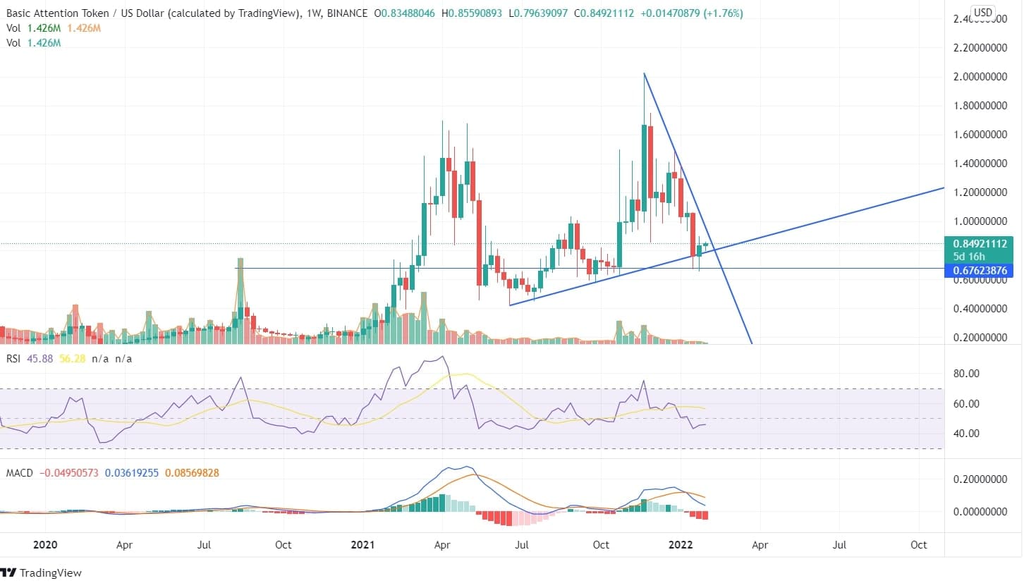 BAT Price Analysis