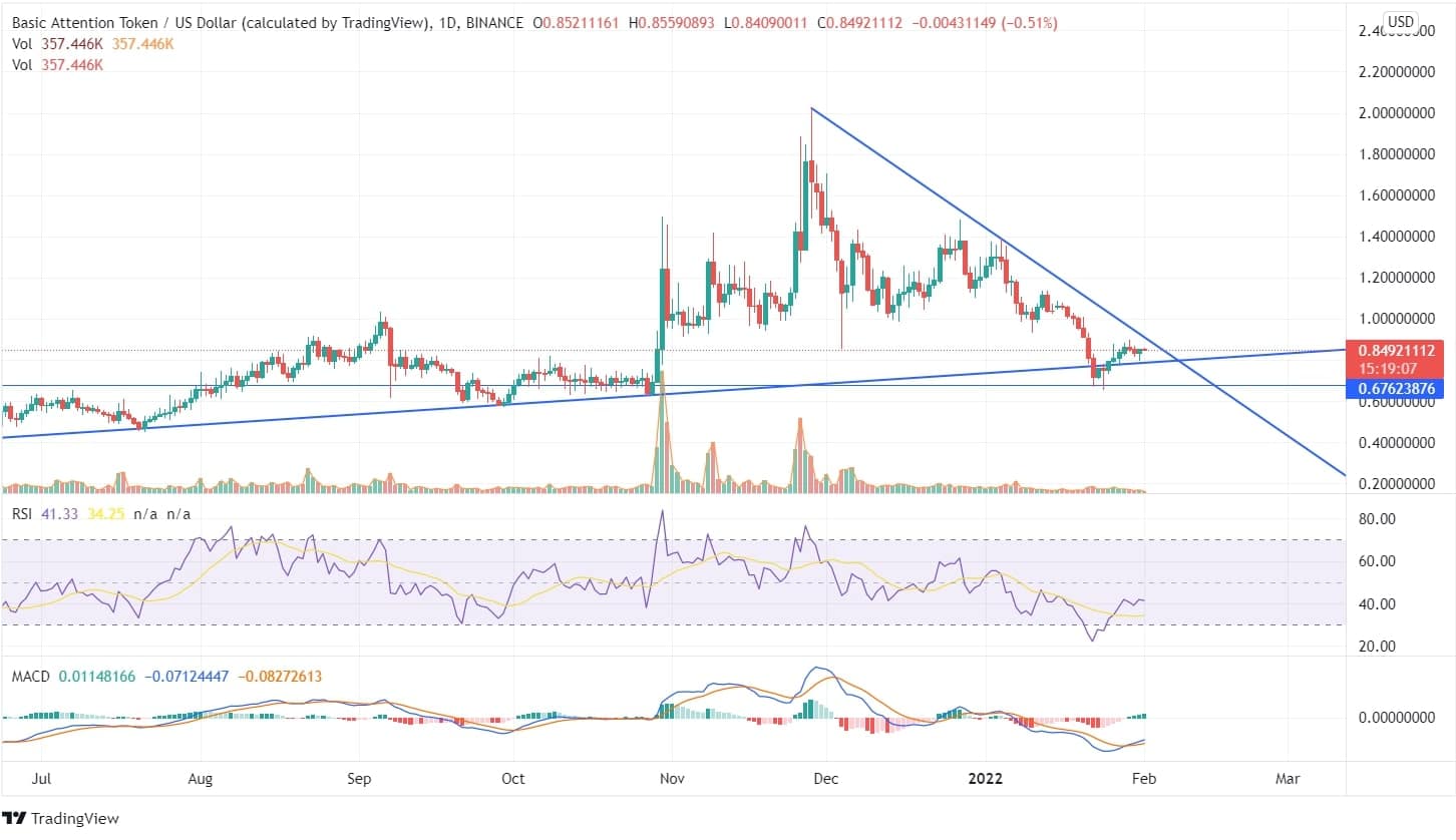 BAT Price Chart