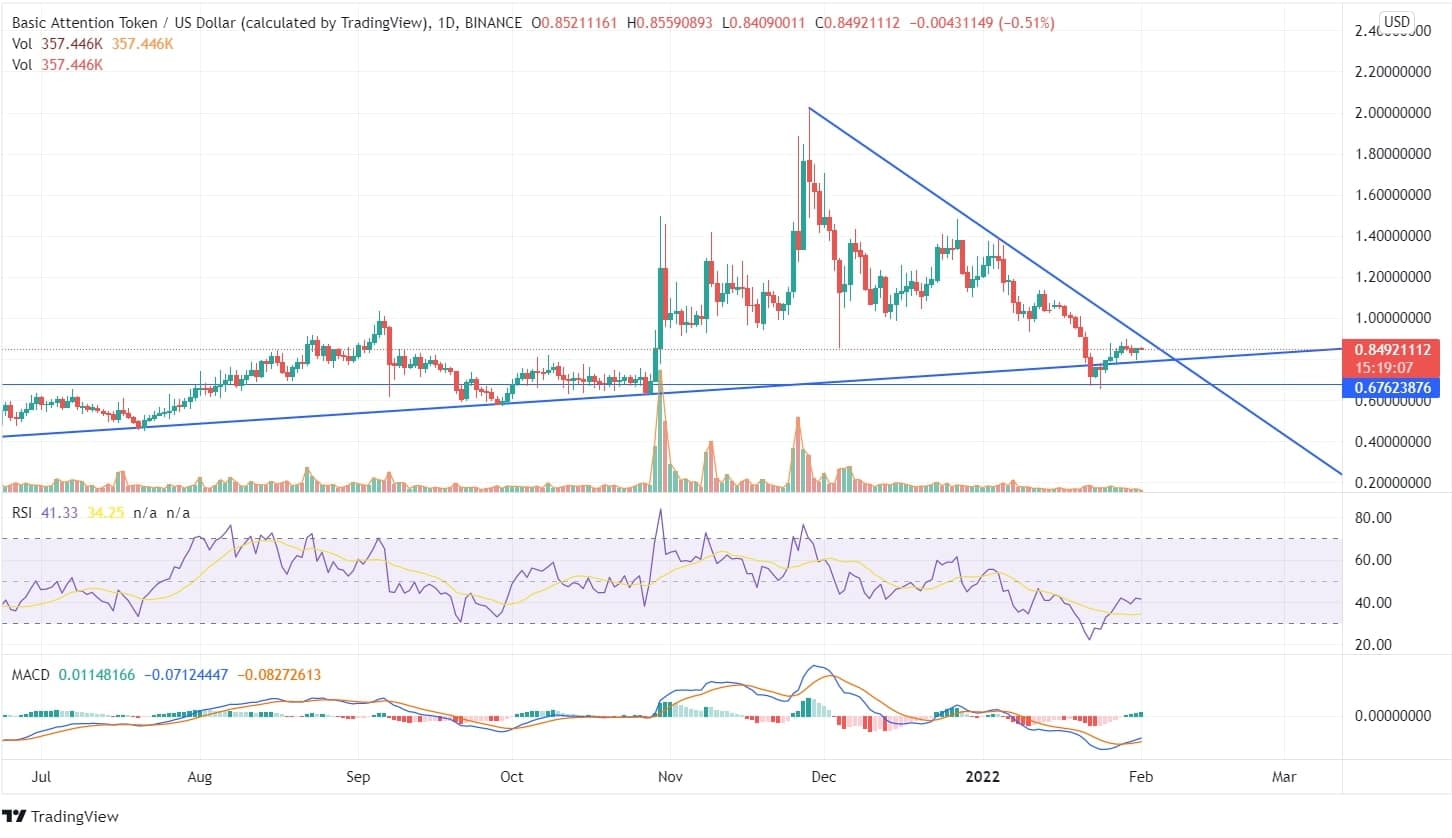 BAT Price Chart