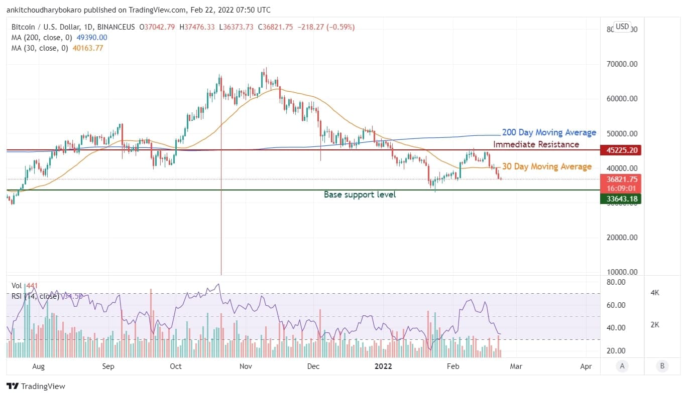 BTC Price Chart