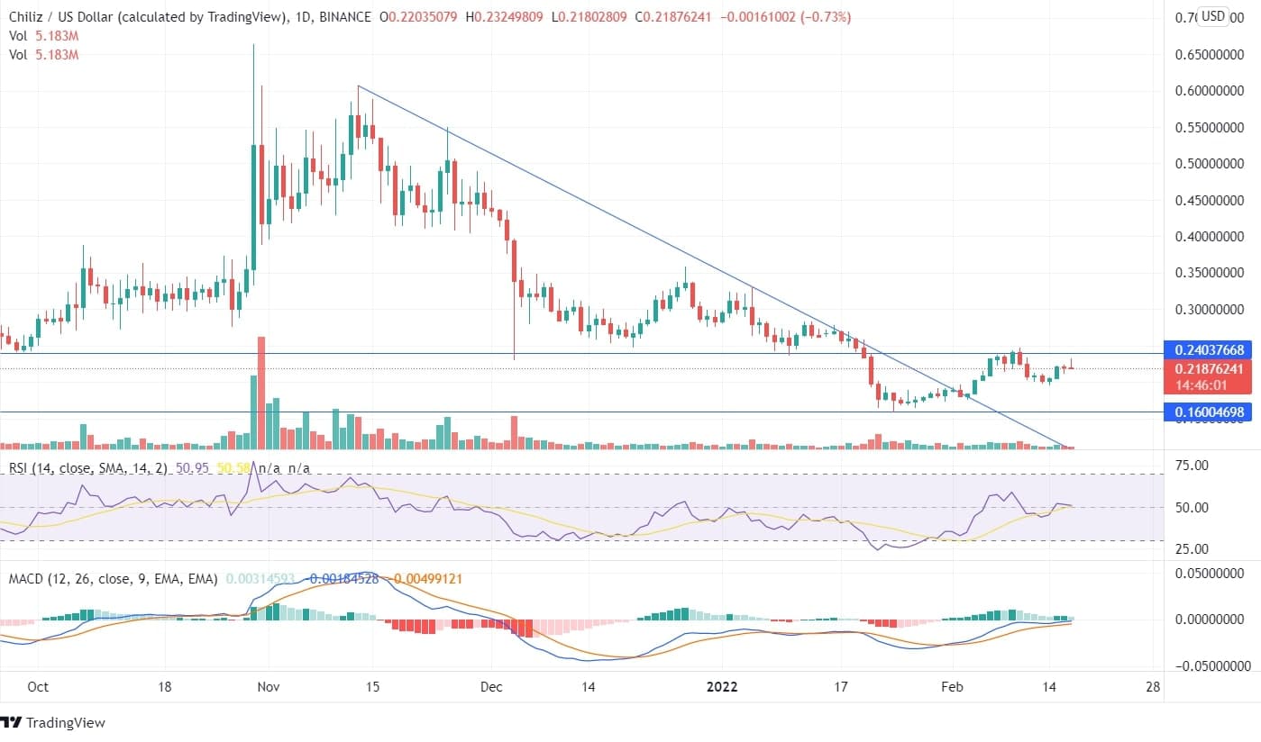 CHZUSD Chart