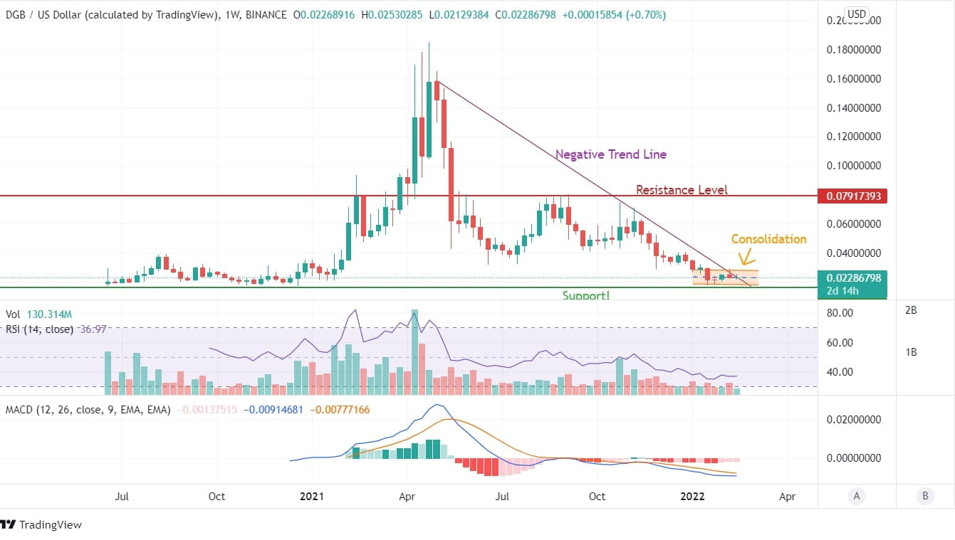 DGB Price Chart