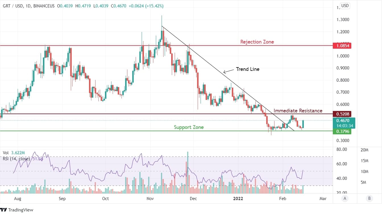 GRT Price Chart