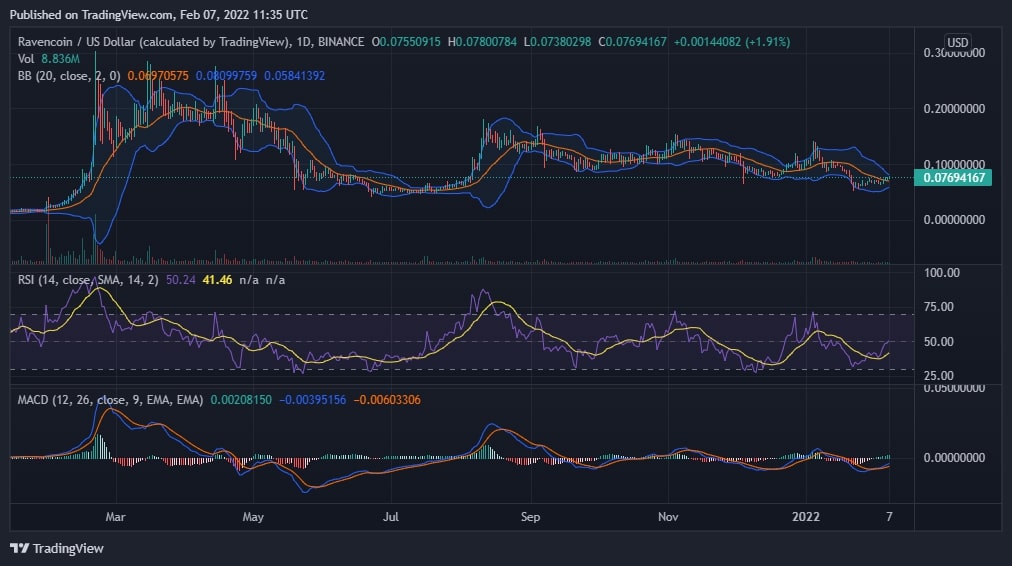 Ravencoin Price Chart