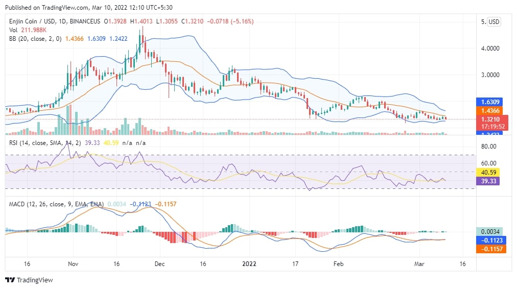 Enjin Price Chart