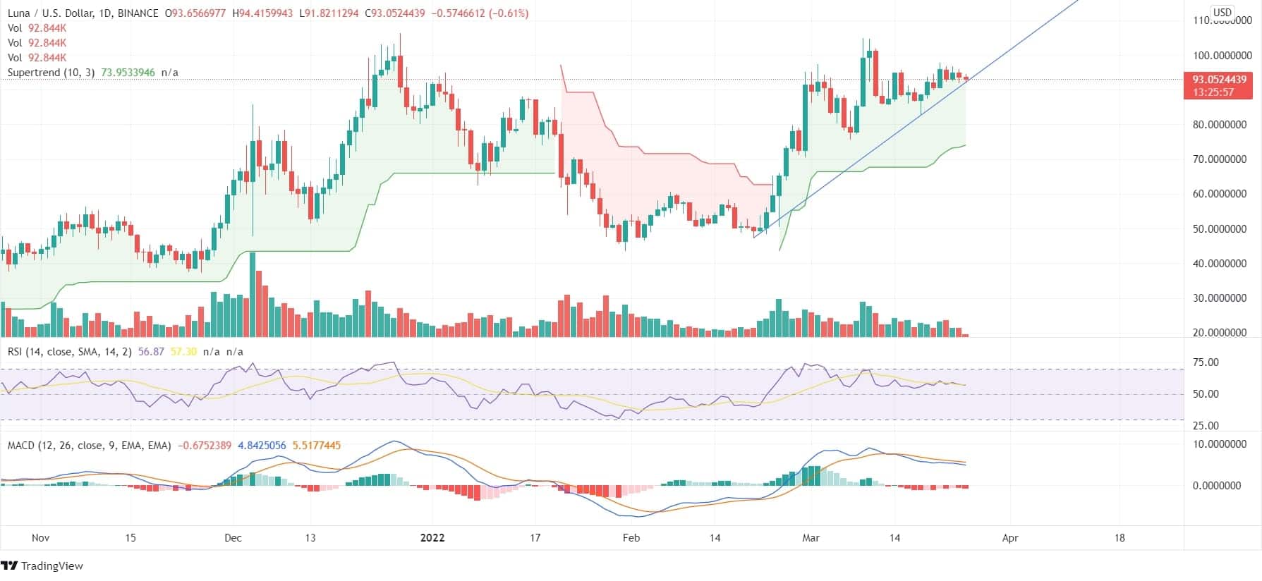 LUNA Price Chart