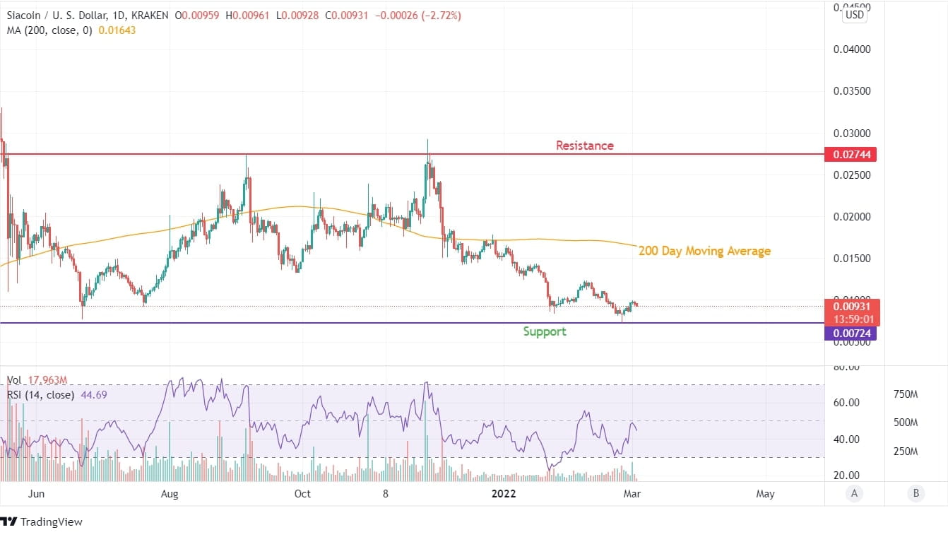 SC Coin Price Chart