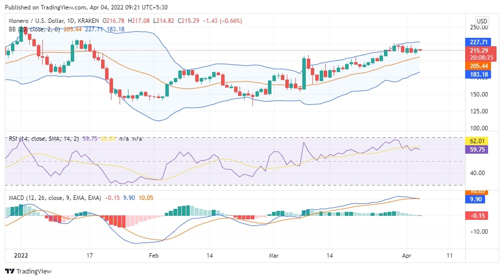 Monero Price Chart