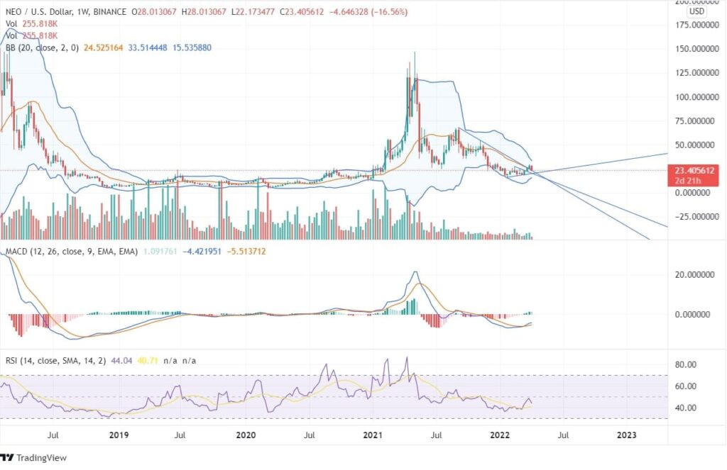 NEO Chart