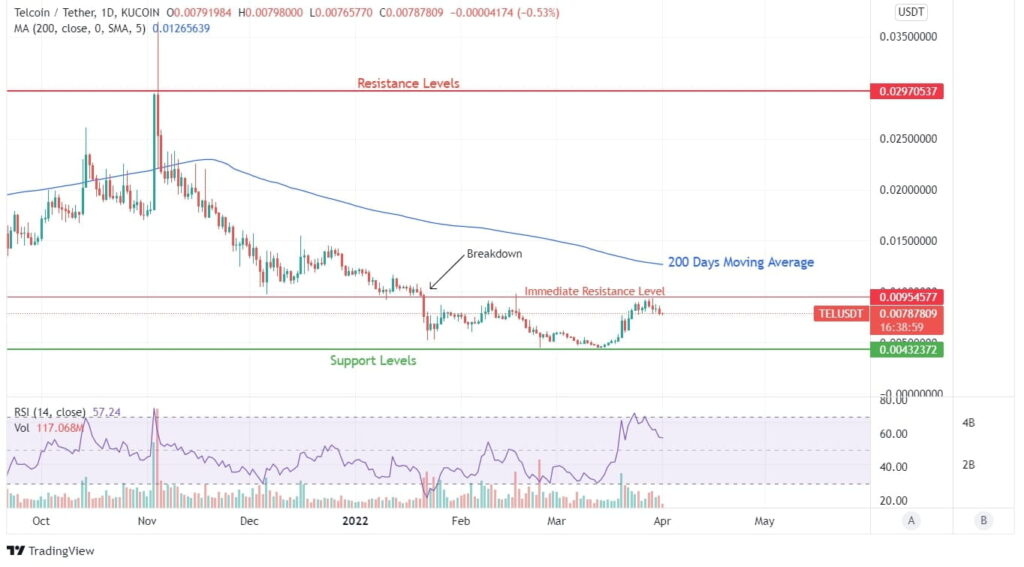 TEL Price Analysis