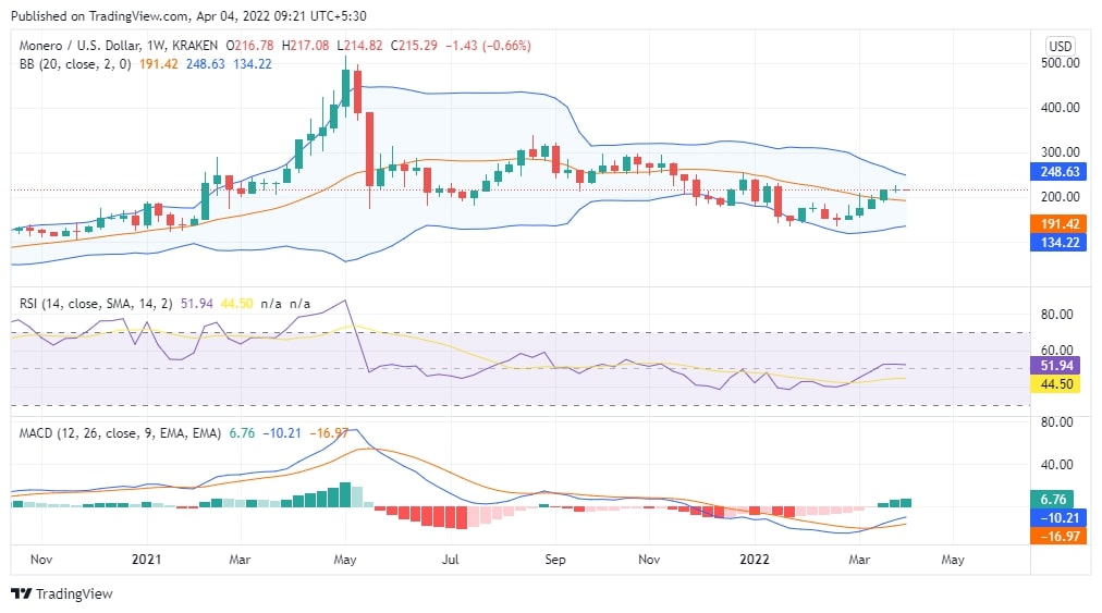 XMR Price Analysis