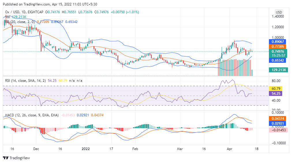 0x price chart