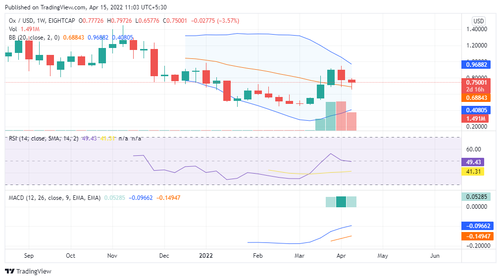 0x price analysis