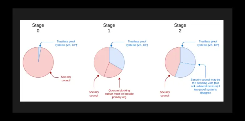 The image indicates the reducing influence of the security council across the three stages