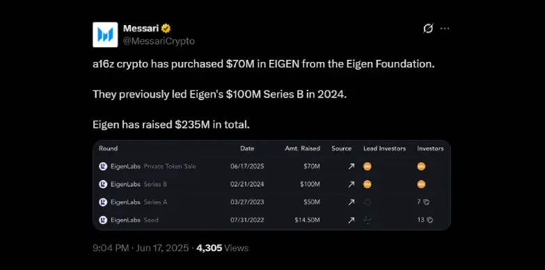 Messari reports a16z crypto purchasing $70M in EIGEN