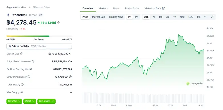 ETH 24 Hours Chart