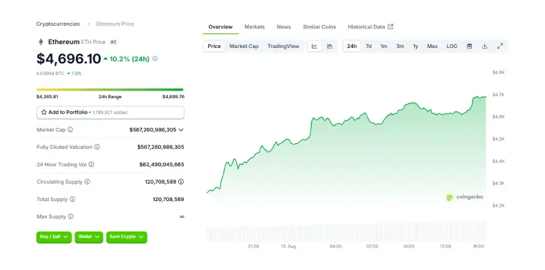 Ethereum Nears Record High as Crypto Market Soars Past $4 Trillion 2 Ethereum 24 Hours Chart