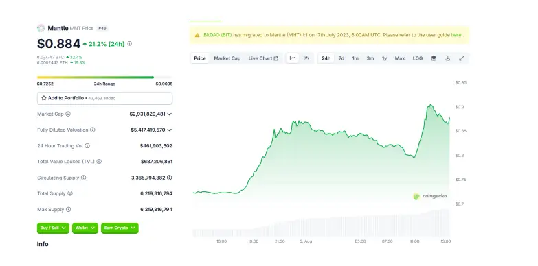 $MNT 24 Hours Chart