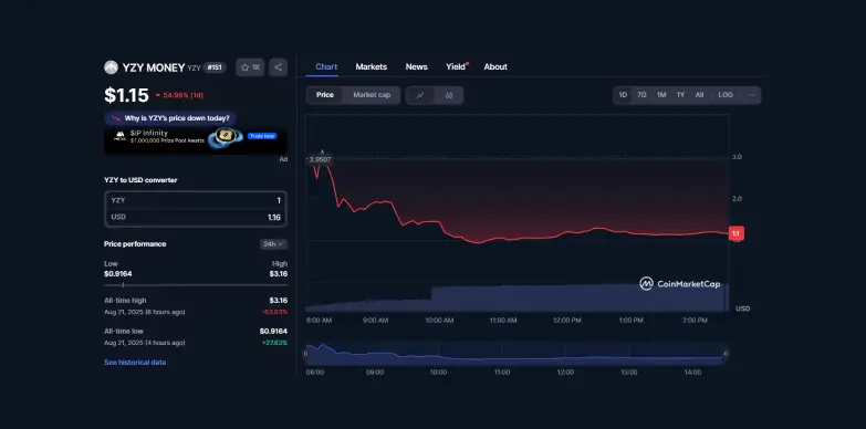 $YZY 24 Hours Chart0