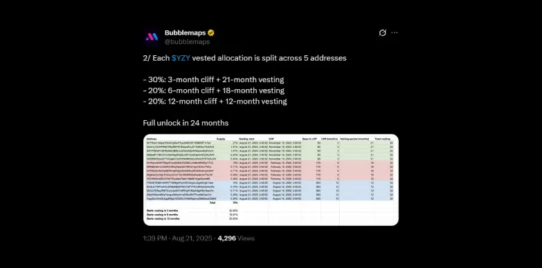 $YZY vested allocation is split across 5 addresses