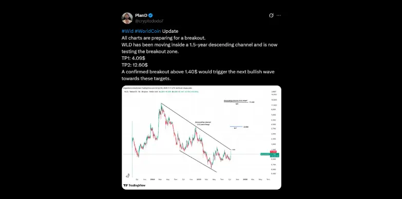 Crypto analyst talks about bullis breakouts on X