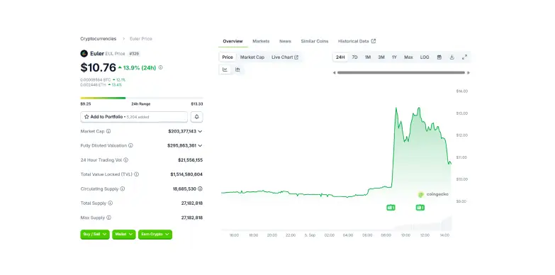 EUL 24 hours chart