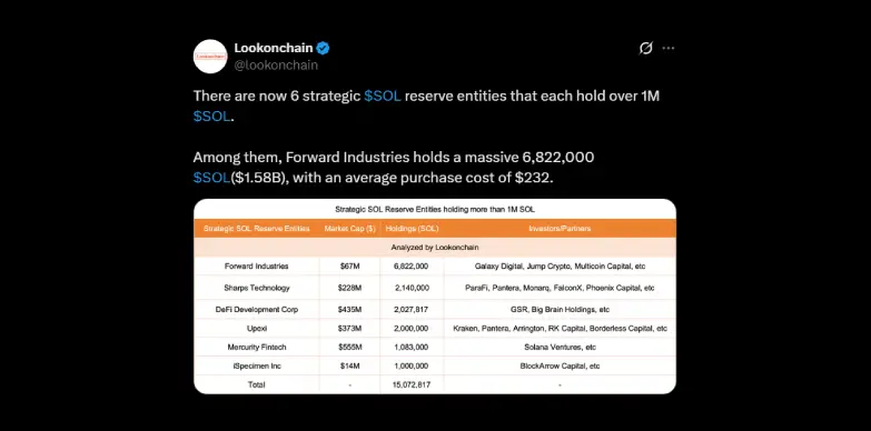Forward Industries currently holds 6.8M SOL tokens