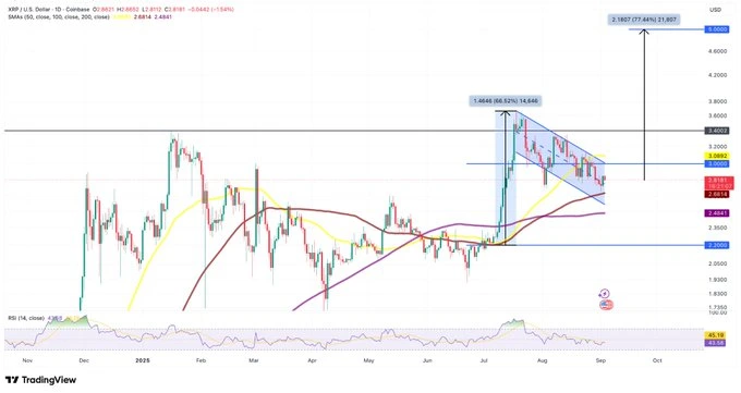 Will XRP Defy September's Bearish Odds and Surge To $5? Will XRP Defy September's Bearish Odds and Surge To $5?