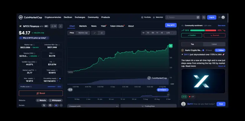 MYX Clocks 156% Gains in 24h; Genuine Rally or Pump-and-Dump? 2 MYX 24 Hours Chart