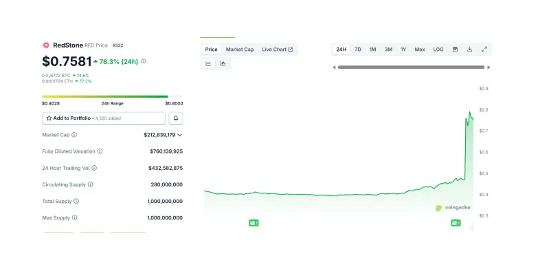 RED 24 hours chart