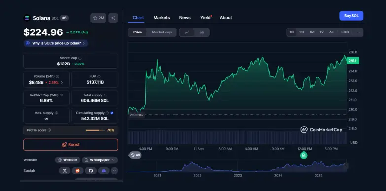 SOL 24 hours chart
