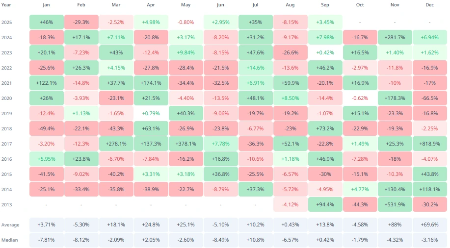 XRP Monthly Returns