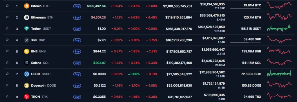 Global Crypto Market is Down Global Crypto Market is Down