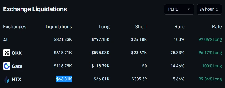 PEPE Liquidation Data