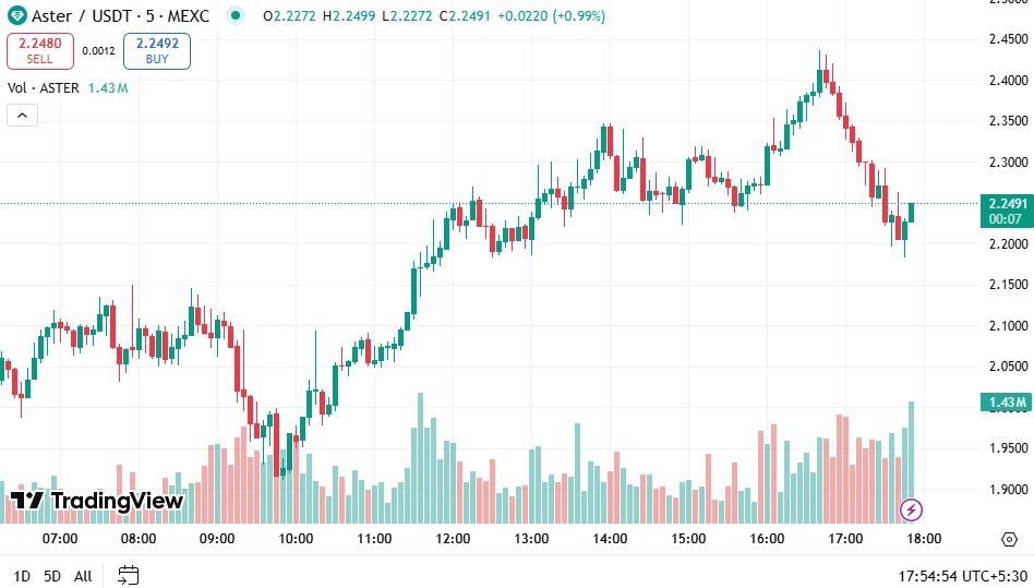 ASTER Price Chart