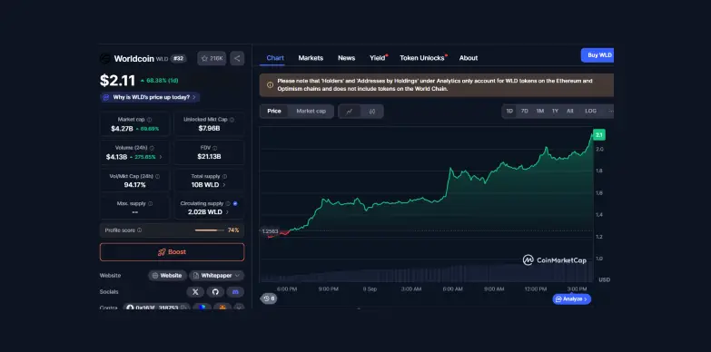 $WLD 24 Hours Chart