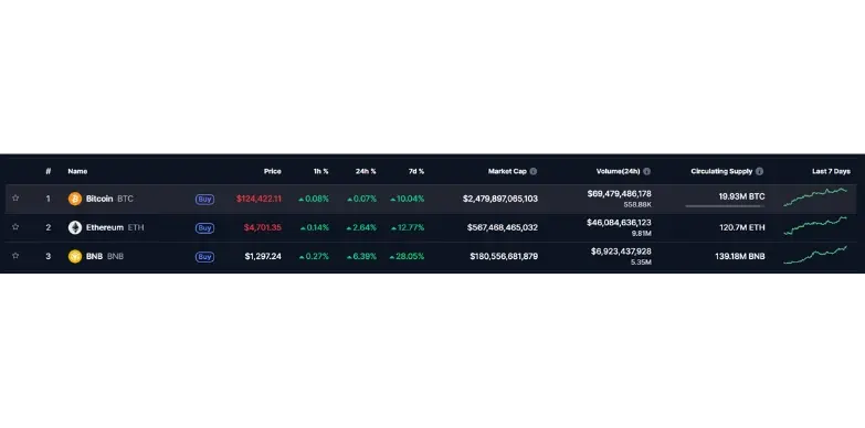 BNB becomes the third largest cryptocurrency by market capitalization