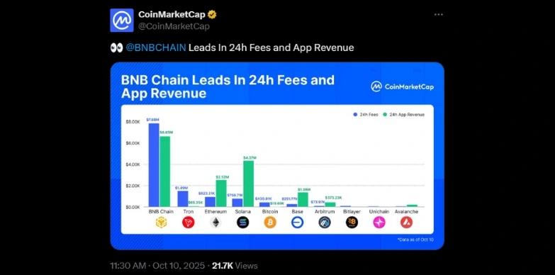 BNB Chain leads in 24 hours fees and app revenue as per CoinMarketCap