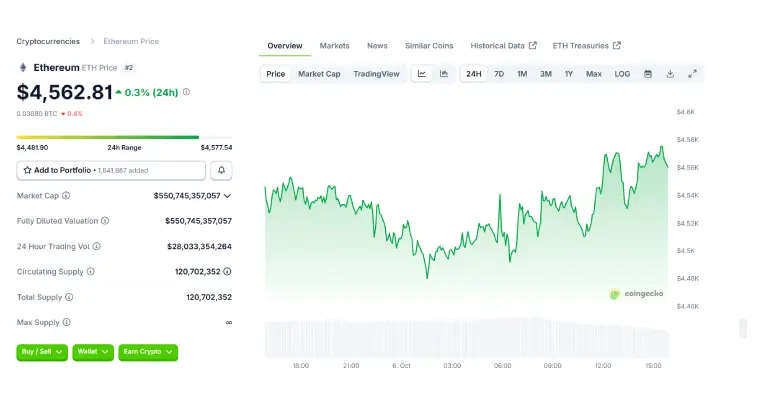 ETH 24 hours chart 