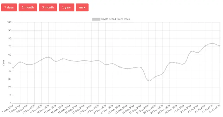 Fear & Greed Index hits 71 as of October 6, 2025