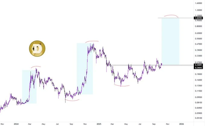 Dogecoin Price